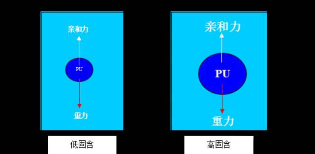 水性聚氨酯