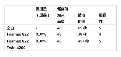 消泡劑,消泡劑810,迪高助劑,消泡劑濃縮液,涂料消泡劑810,顏料消泡劑,純丙消泡劑,油墨消泡劑