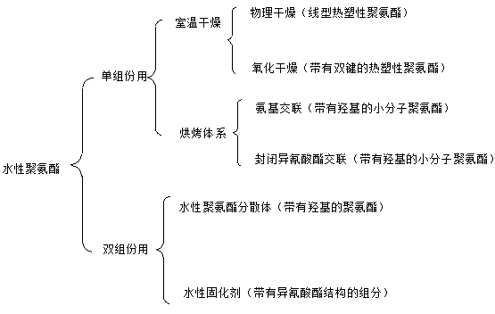 聚氨酯,水性聚氨酯,水性聚氨酯樹脂,水性樹脂,聚氨酯乳液,水性聚氨酯乳液,三升化工,順德三升貿(mào)易