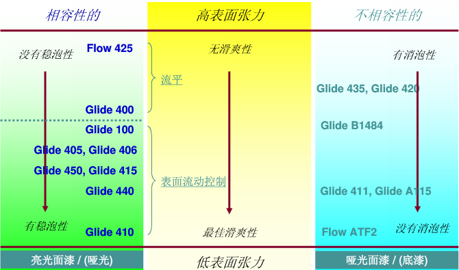 流平助劑，流平劑，迪高流平劑，涂料流平劑