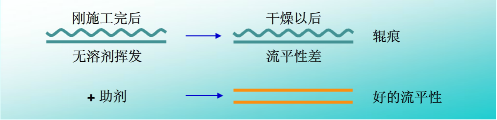 流平，流平劑，迪高流平劑