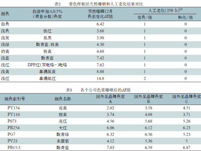 色漿,有機(jī)色漿,無機(jī)色漿,油性色漿,水性色漿