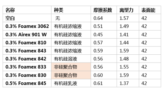 消泡劑,水性消泡劑,乳液消泡劑,涂料助劑,<a href='http://ubydnf.cn/product/product-0001,0011.shtml' class='keys' title='點(diǎn)擊查看關(guān)于迪高助劑的相關(guān)信息' target='_blank'>迪高助劑</a>,純丙消泡劑,苯丙消泡劑,高固含透明涂料,涂料消泡劑