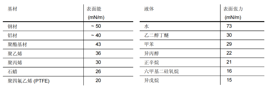 基材潤濕劑