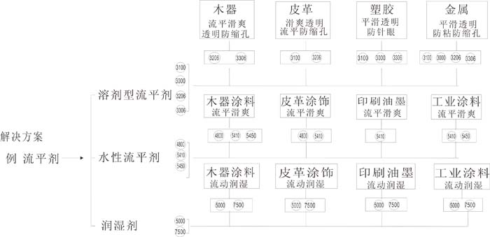 潤濕劑,水性潤濕劑,涂料潤濕劑,防縮孔助劑