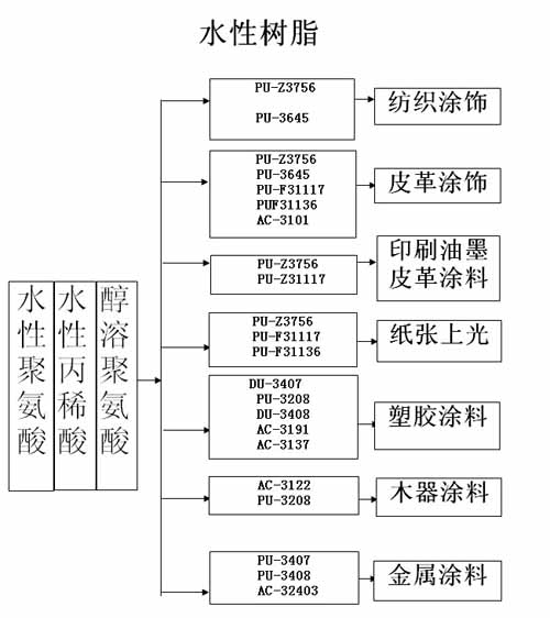 氨酯乳液,水性聚氨酯乳液,油性聚氨酯乳液,醇溶性聚氨酯乳液