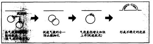 迪高消泡劑