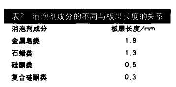 迪高消泡劑