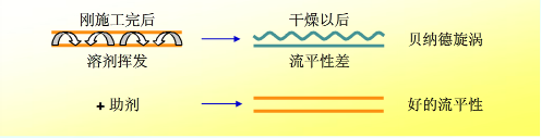 流平，流平劑，迪高流平劑