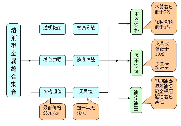 溶劑型金屬絡合<a href='/product/product-0001,0024-1.shtml' class='keys' title='點擊查看關于染料的相關信息' target='_blank'>染料</a>,色精,涂料