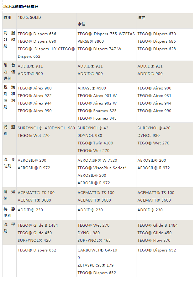 迪高助劑,涂料助劑,<a href='/product/product-0001,0011,0019.shtml' class='keys' title='點擊查看關(guān)于流平劑的相關(guān)信息' target='_blank'>流平劑</a>,消泡劑,分散劑,三升化工,<a href='http://ubydnf.cn/product/product-0001,0011,0018.shtml' class='keys' title='點擊查看關(guān)于潤濕劑的相關(guān)信息' target='_blank'>潤濕劑</a>