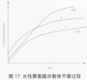 水性聚氨酯