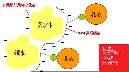 分散劑 增稠劑