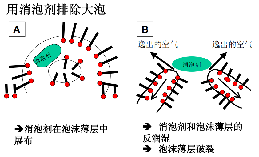 消泡劑