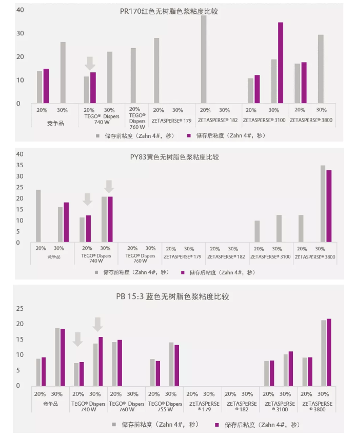 潤濕分散劑,水性涂料,水性分散劑,涂料助劑,<a href='http://ubydnf.cn/product/product-0001,0011.shtml' class='keys' title='點擊查看關(guān)于迪高助劑的相關(guān)信息' target='_blank'>迪高助劑</a>,建筑涂料分散劑,工業(yè)涂料分散劑