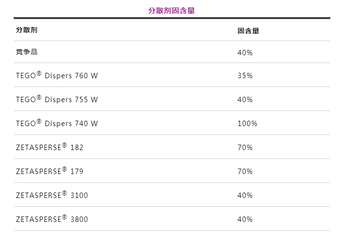 潤濕分散劑,水性涂料,水性分散劑,涂料助劑,<a href='http://ubydnf.cn/product/product-0001,0011.shtml' class='keys' title='點擊查看關(guān)于迪高助劑的相關(guān)信息' target='_blank'>迪高助劑</a>,建筑涂料分散劑,工業(yè)涂料分散劑