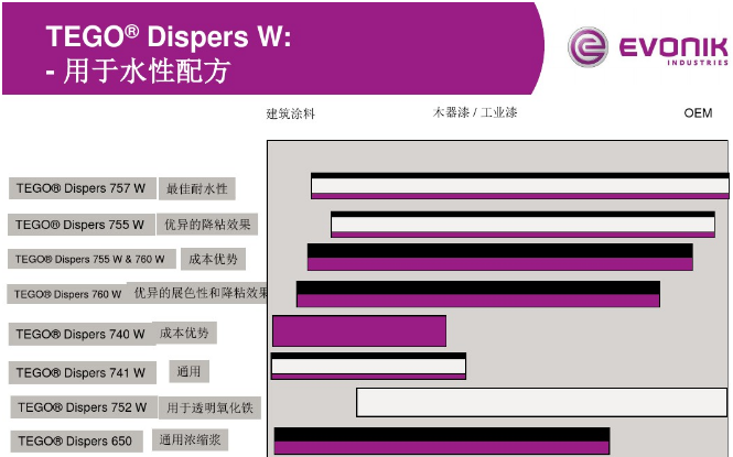 涂料分散劑,顏料分散劑,顏料潤(rùn)濕分散劑,迪高760,迪高740