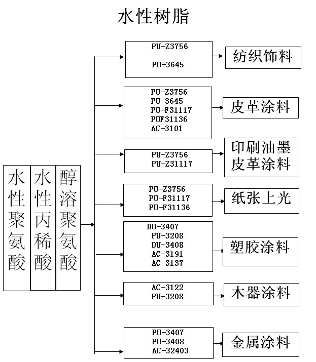 水性樹脂,水性聚氨酸,水性丙烯酸